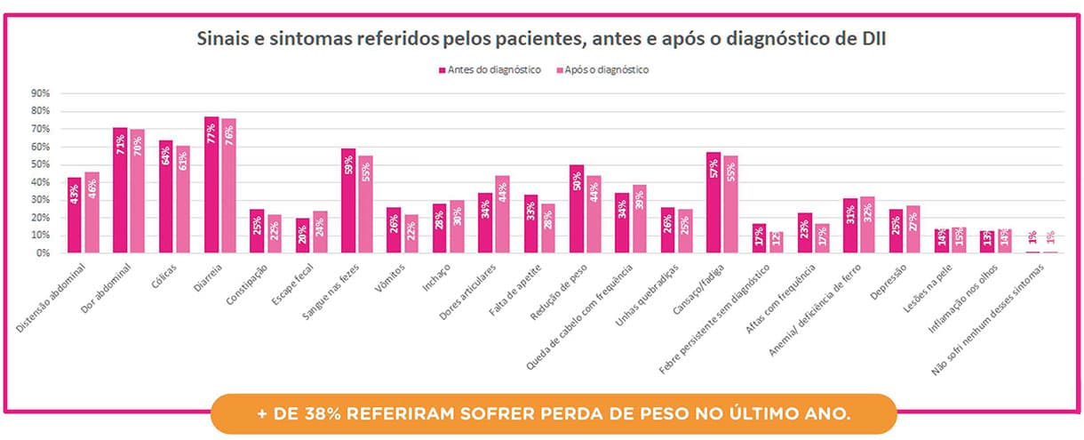 Sinais e sintomas referidos pelos pacientes, antes e após o diagnóstico de DII