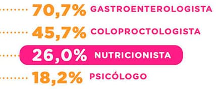 Gastroenterologista, Coloproctologista, Nutricionista, Psicólogo