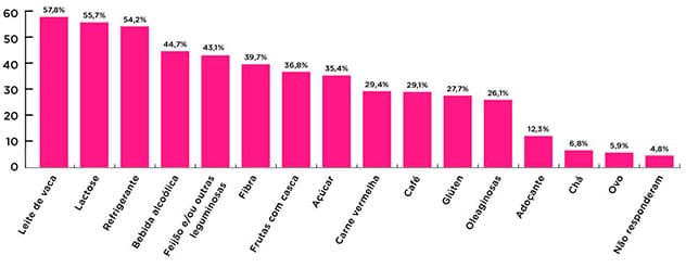 leite de vaca, lactose, refrigerante, bebida alcoólica, leguminosas, fibra, frutas com casca, açucar, carne vermelha, café, glúten, oleaginosas, adoçante, chá, ovo, 4.9% não responderam