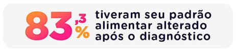 83,3% tiveram seu padrão alimentar alterado após o diagnóstico